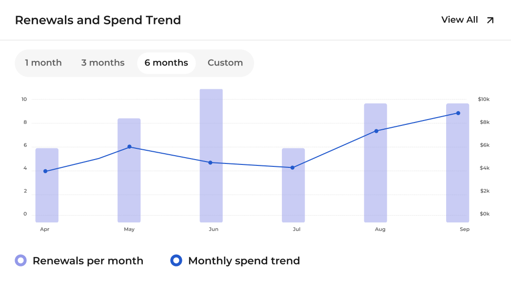 Spend Visibility